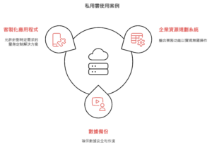 napkin-selection (5) 私有雲使用案例